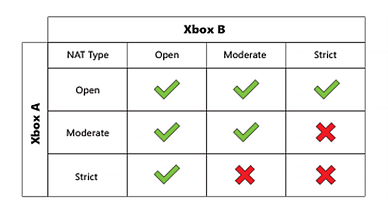 แก้ไขปัญหาข้อผิดพลาดเกี่ยวกับ NAT บน Xbox 360 | Xbox Support